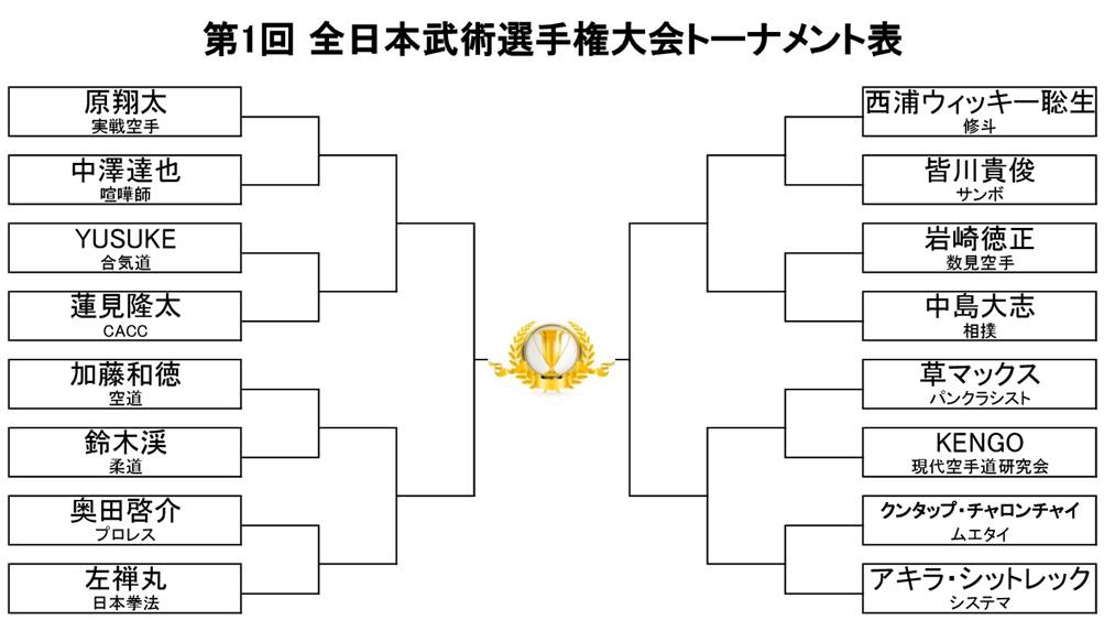 巌流島による「全日本武術選手権」トーナメント表