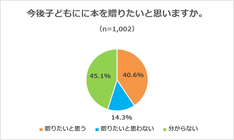 子どもへ本を贈りたい人が約4割